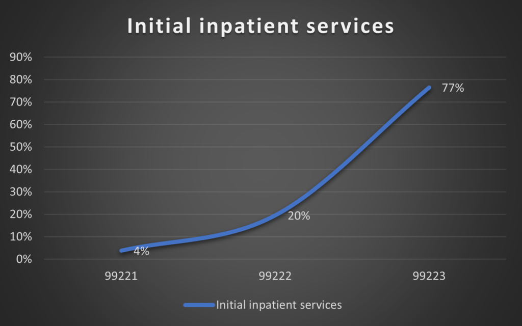 Initial Inpatient Services