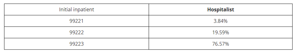 E/M Distribution