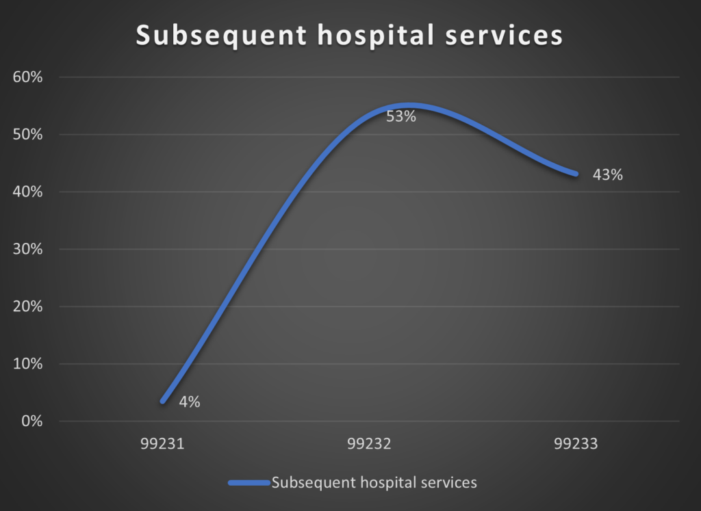 Subsequent Hospital Services