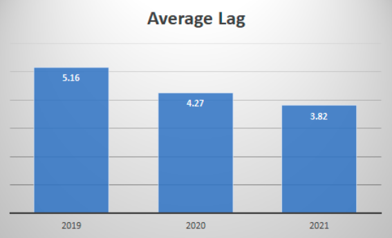 Average Lag Chart