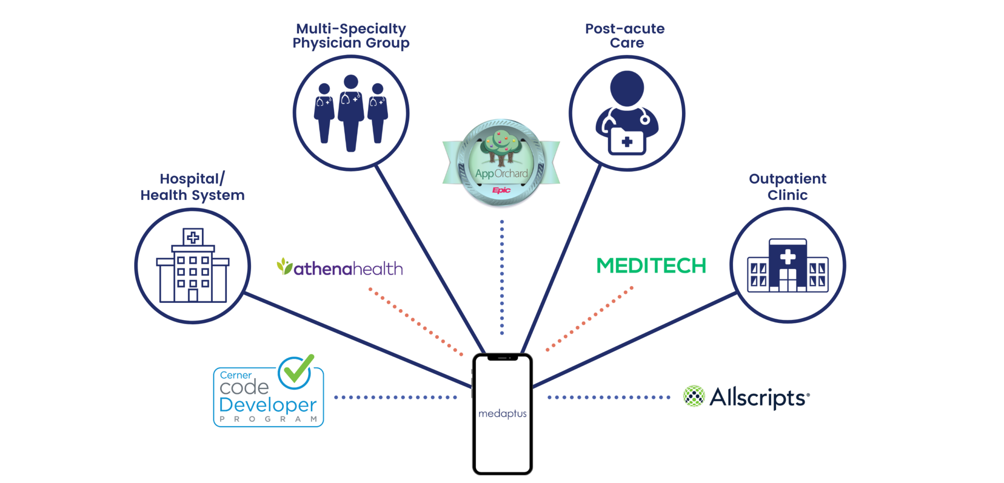 medaptus - medaptus innovates to improve hospital workflow issues
