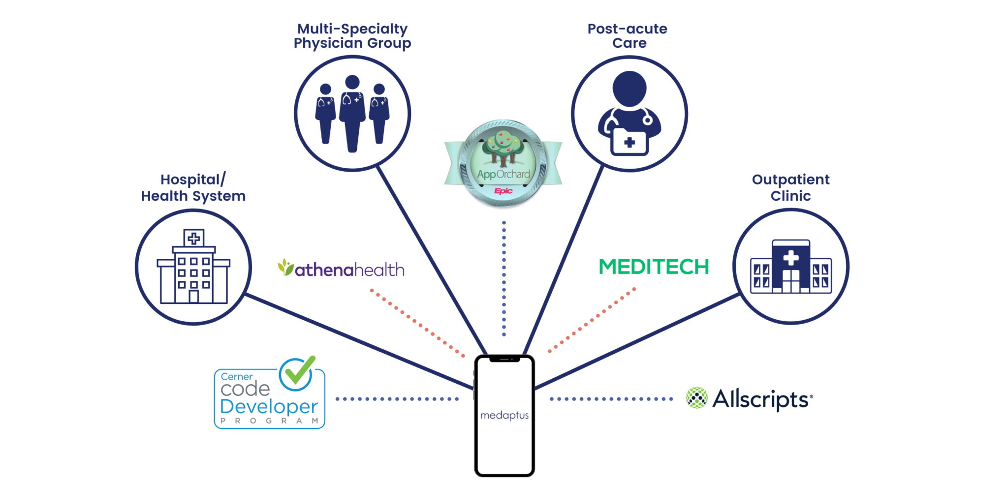 medaptus medaptus innovates to improve hospital workflow issues