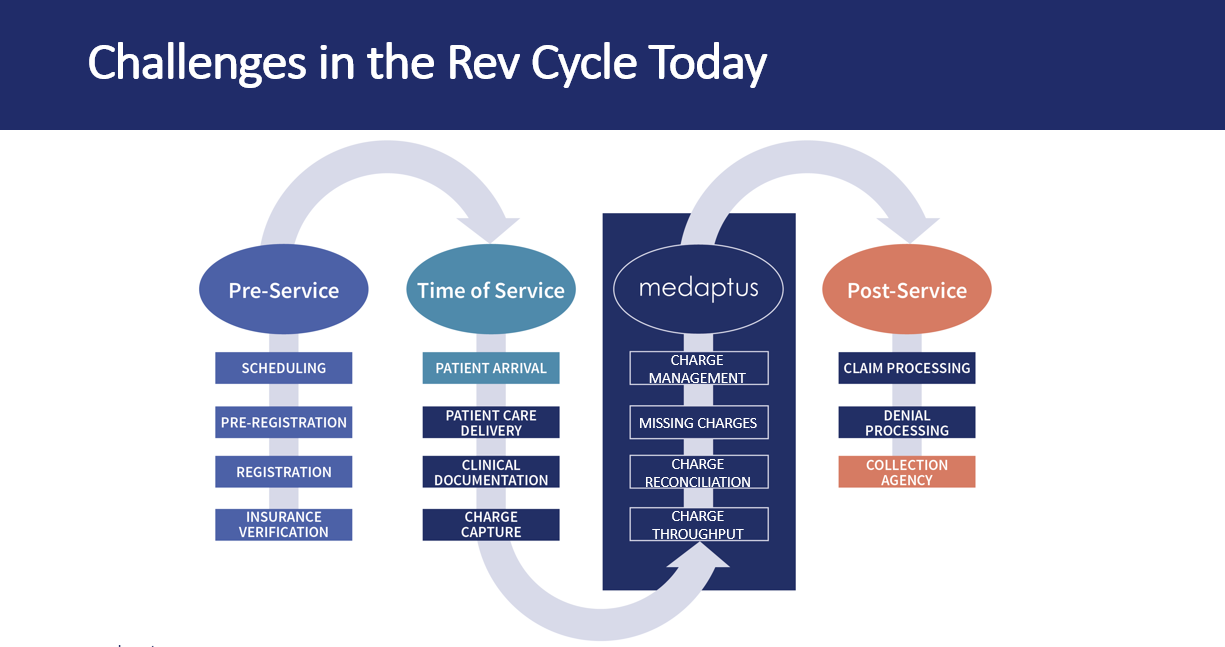 How medaptus fits in the revenue cycle