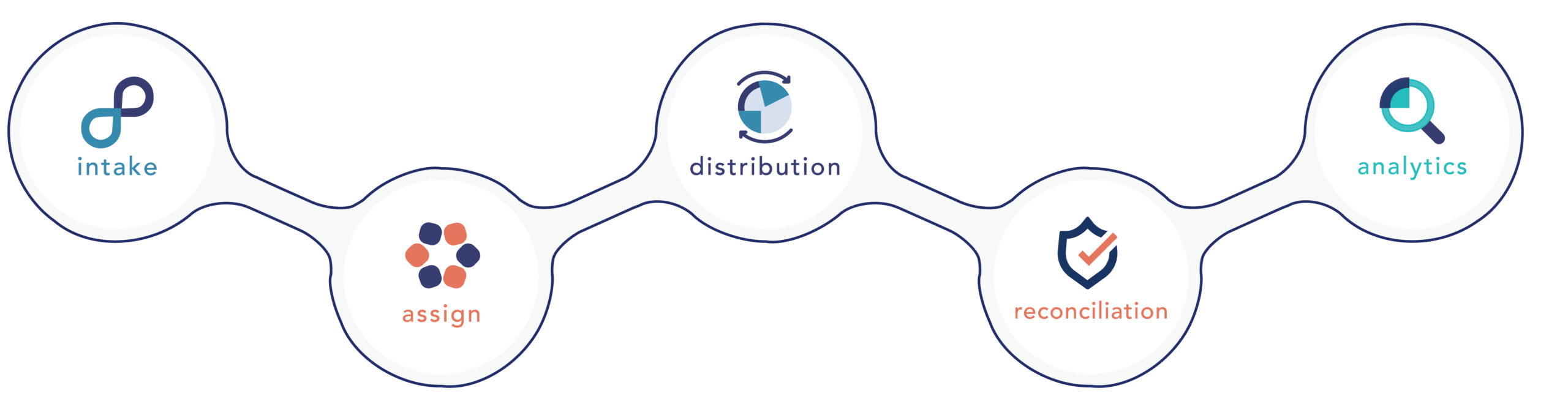Medaptus Command modules: Intake, Assign, Distribution, Reconciliation, Analytics