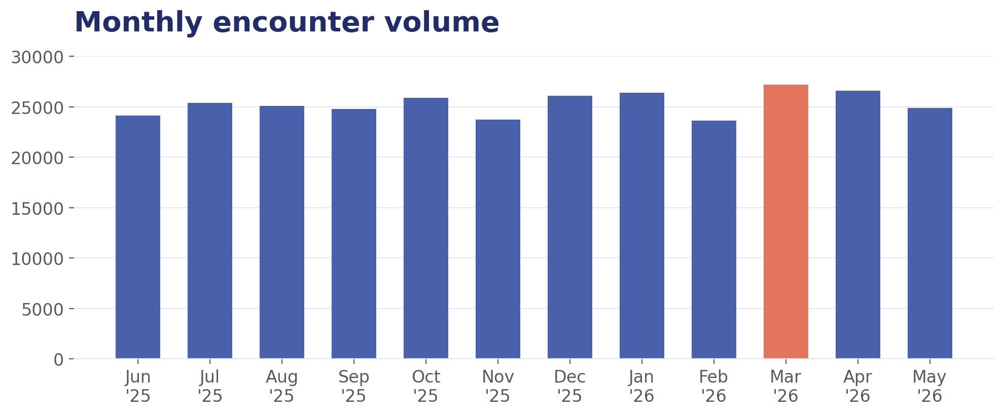 Real-time encounter volume chart