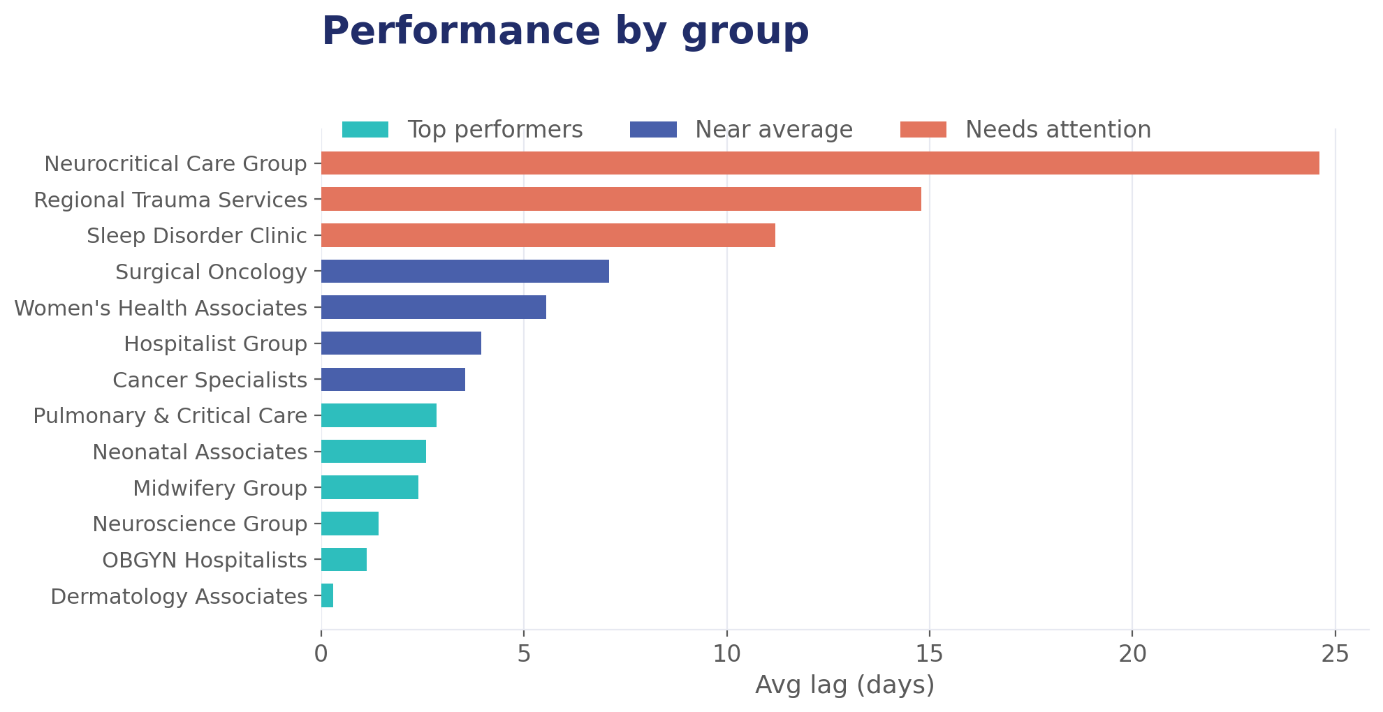 Performance by group chart